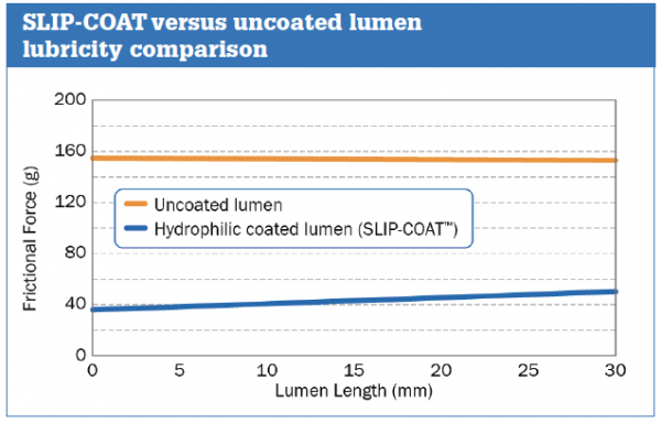 滑动涂层与未涂层的管腔润滑性比较